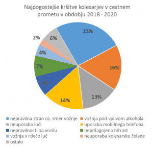 Letno preko 1.400 obravnavanih nesreč s kolesarji: Kdaj jim pripada odškodnina? 3